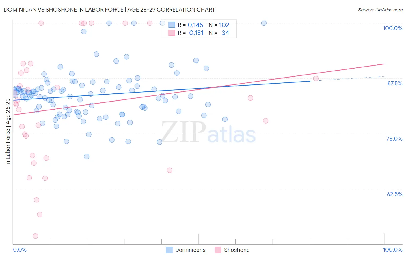 Dominican vs Shoshone In Labor Force | Age 25-29