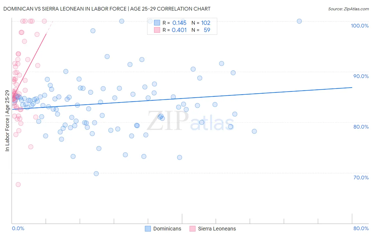 Dominican vs Sierra Leonean In Labor Force | Age 25-29