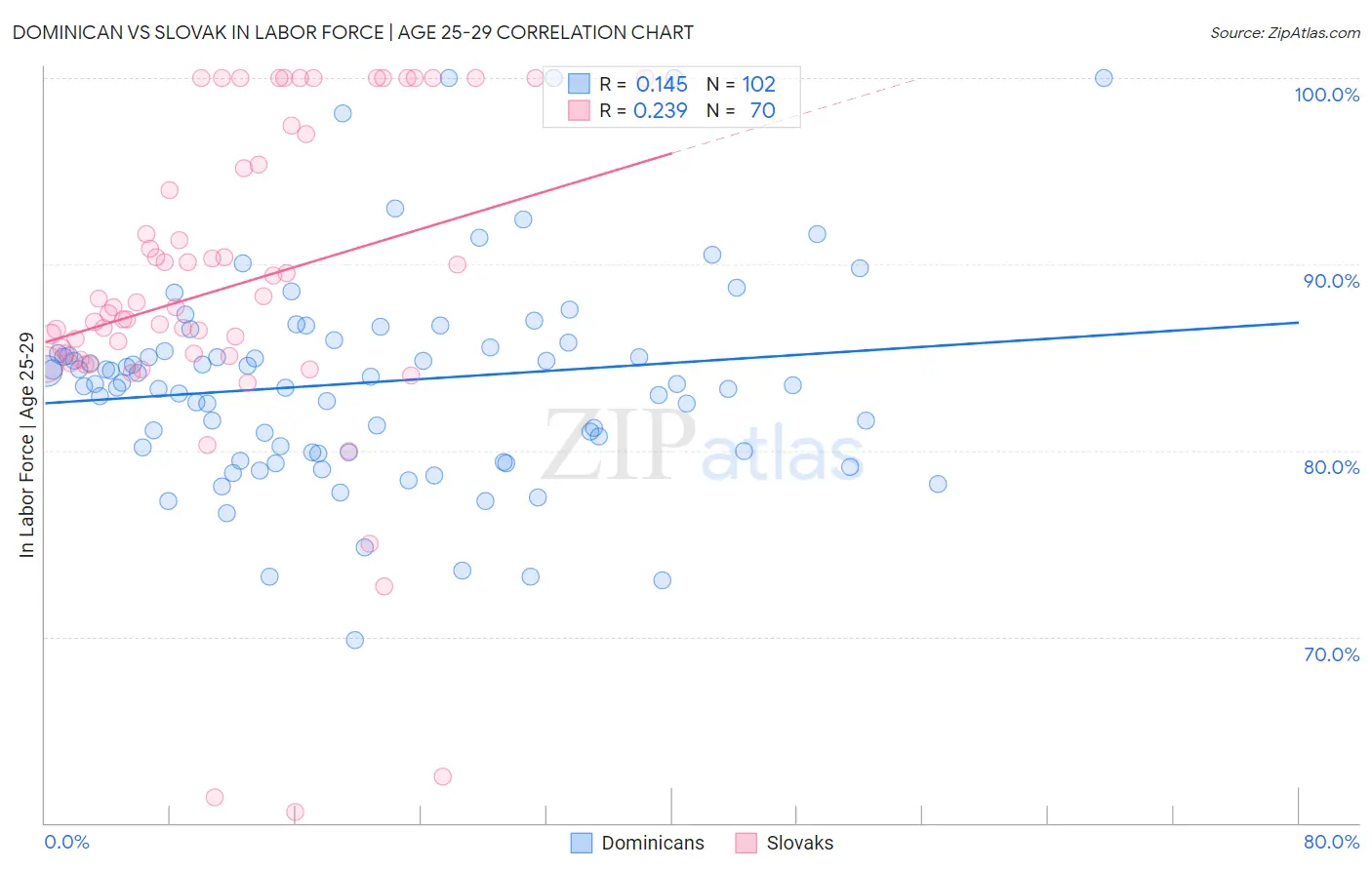 Dominican vs Slovak In Labor Force | Age 25-29