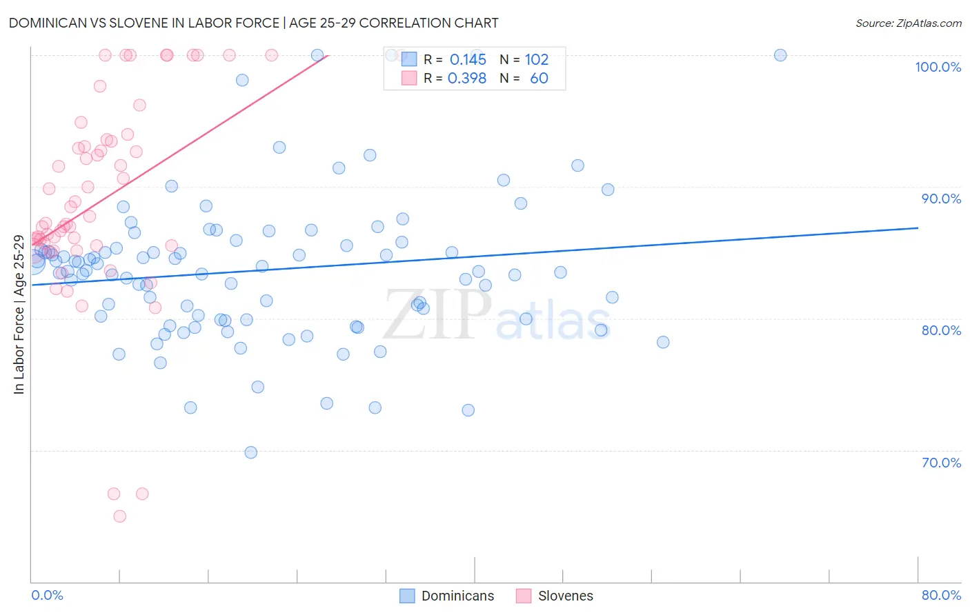 Dominican vs Slovene In Labor Force | Age 25-29