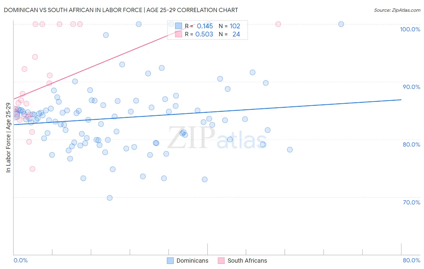 Dominican vs South African In Labor Force | Age 25-29