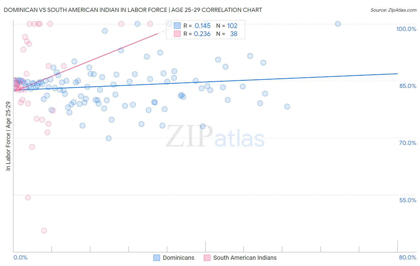 Dominican vs South American Indian In Labor Force | Age 25-29