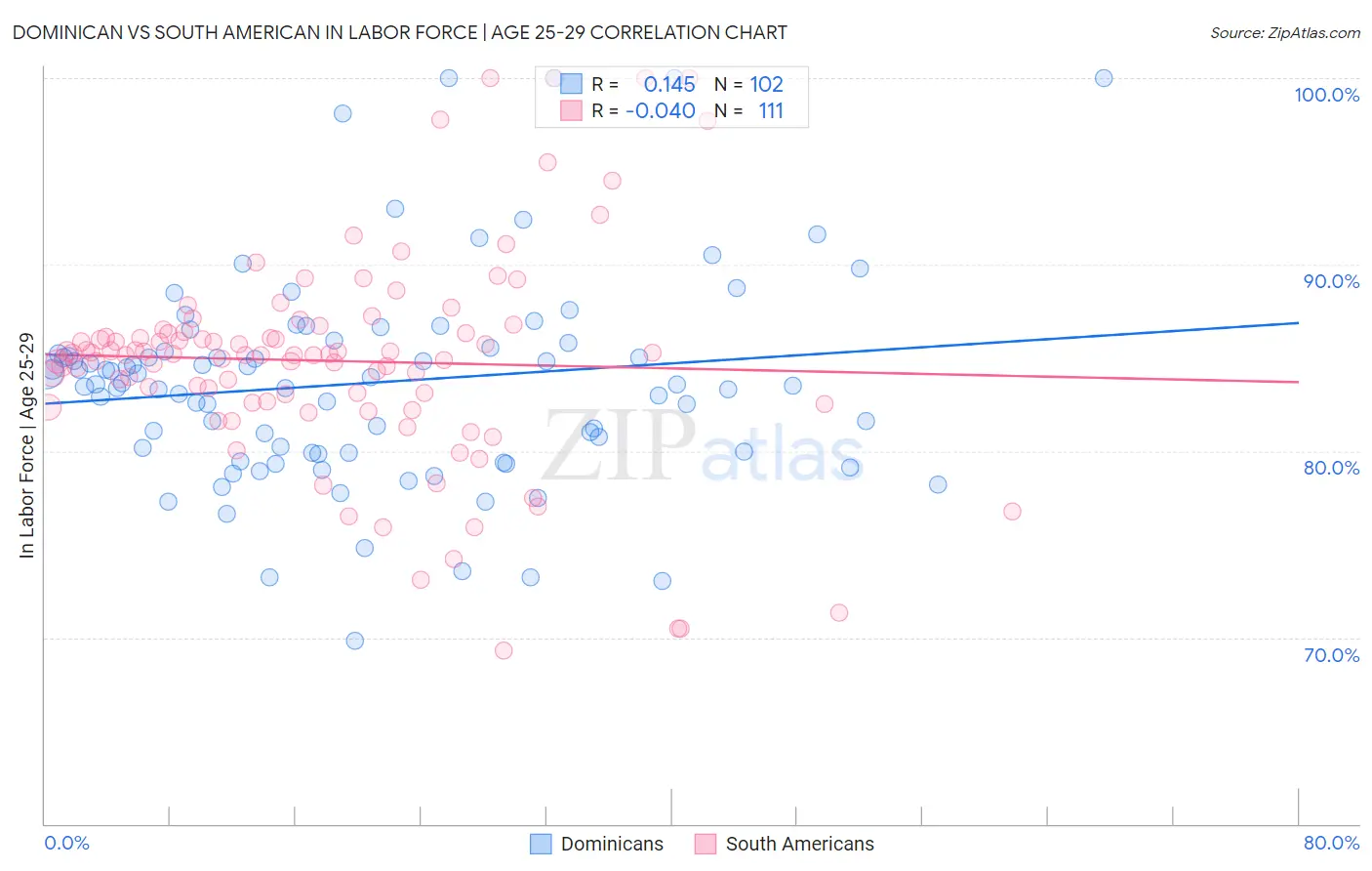 Dominican vs South American In Labor Force | Age 25-29