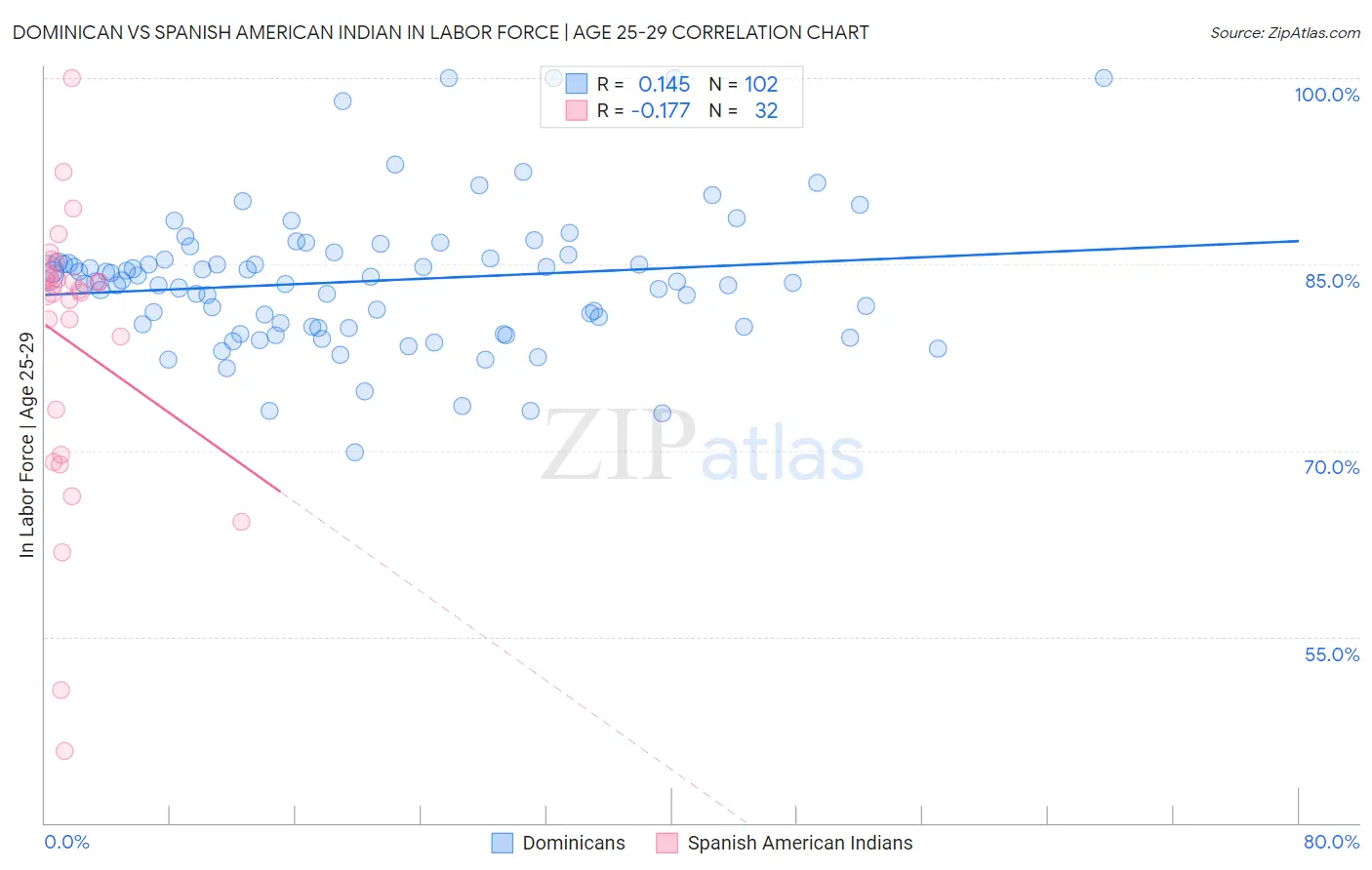Dominican vs Spanish American Indian In Labor Force | Age 25-29