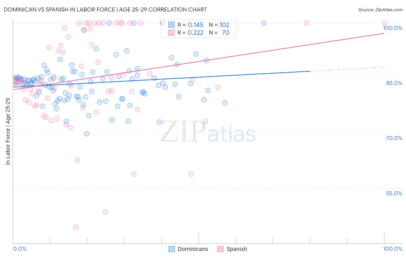 Dominican vs Spanish In Labor Force | Age 25-29