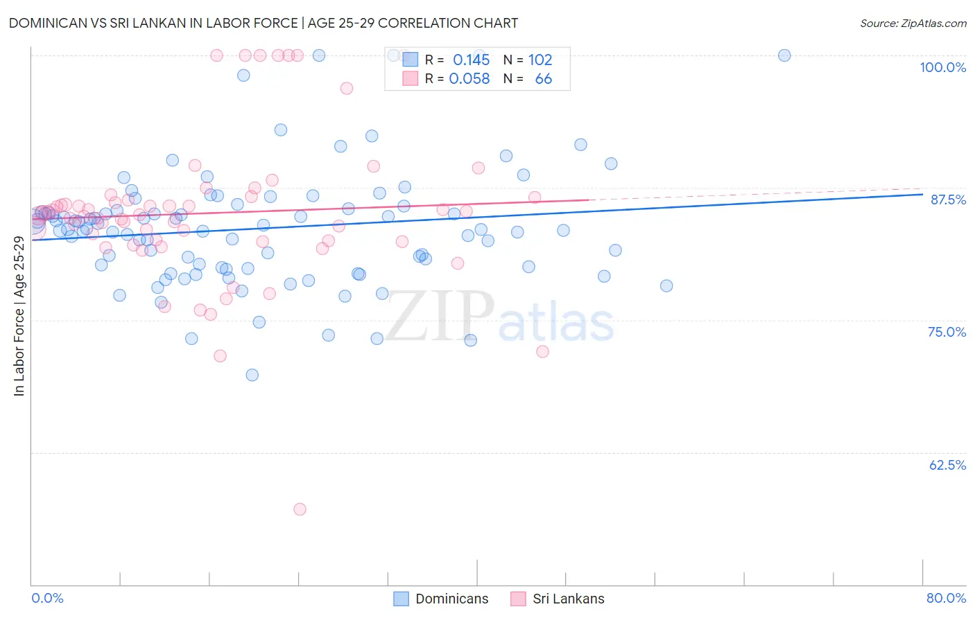 Dominican vs Sri Lankan In Labor Force | Age 25-29