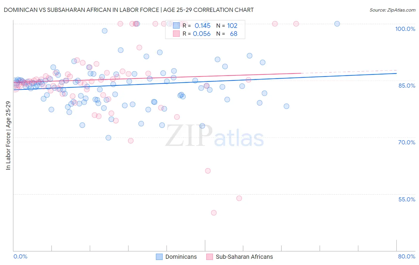 Dominican vs Subsaharan African In Labor Force | Age 25-29