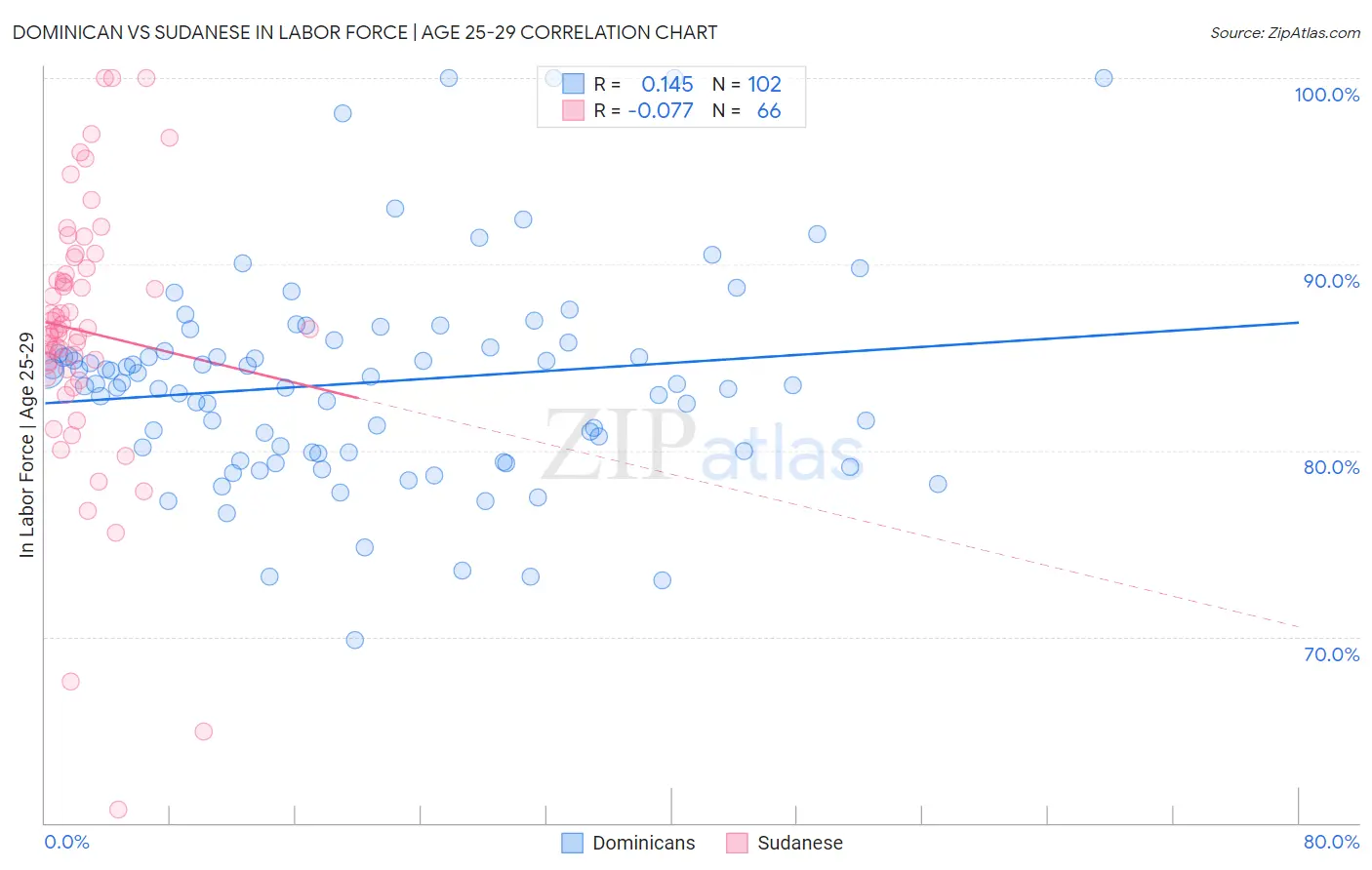 Dominican vs Sudanese In Labor Force | Age 25-29