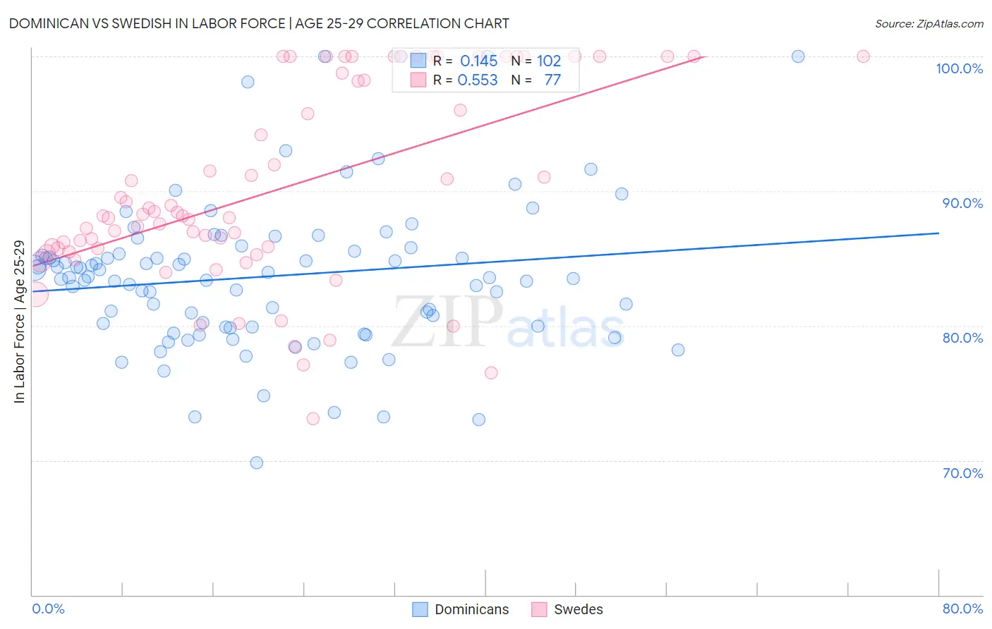Dominican vs Swedish In Labor Force | Age 25-29