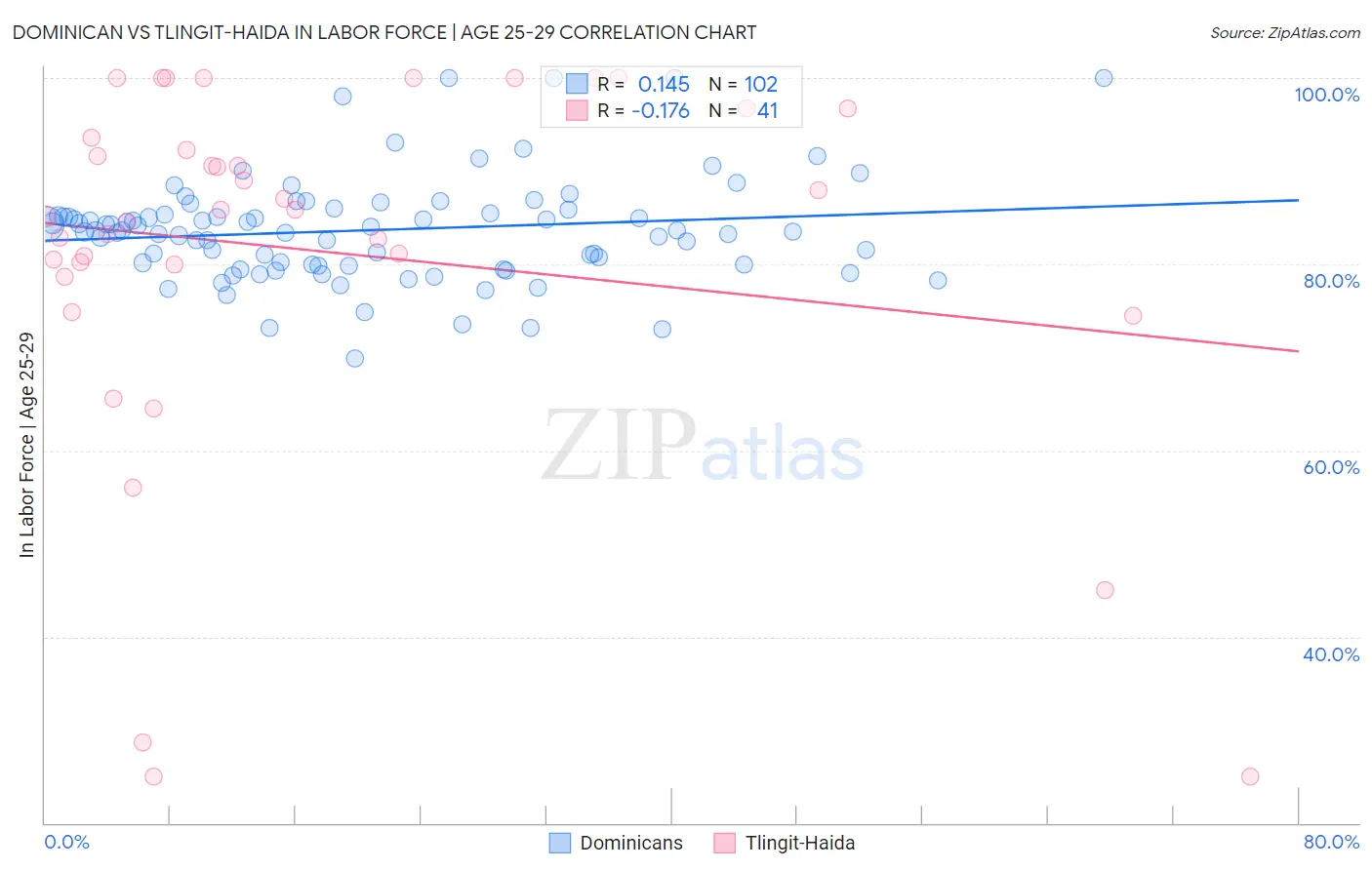 Dominican vs Tlingit-Haida In Labor Force | Age 25-29