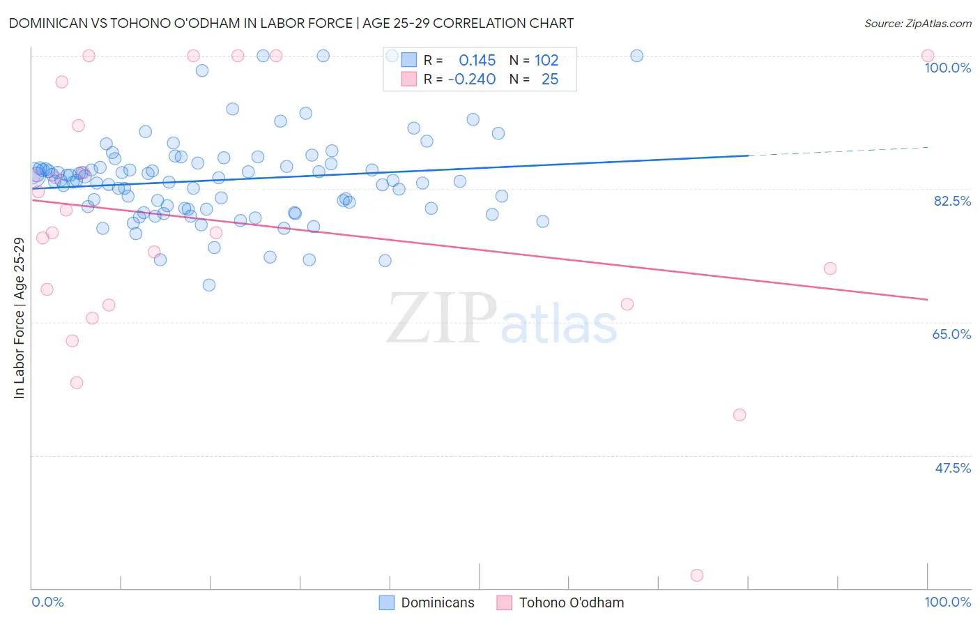 Dominican vs Tohono O'odham In Labor Force | Age 25-29