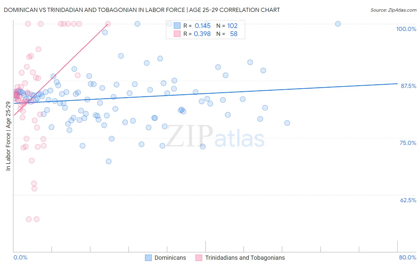Dominican vs Trinidadian and Tobagonian In Labor Force | Age 25-29