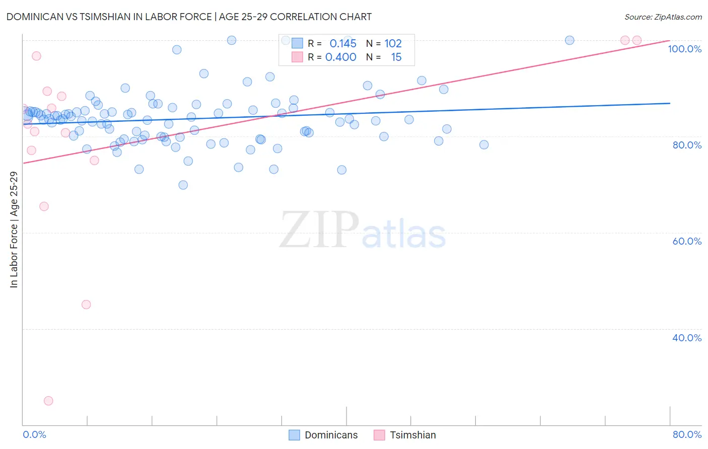 Dominican vs Tsimshian In Labor Force | Age 25-29