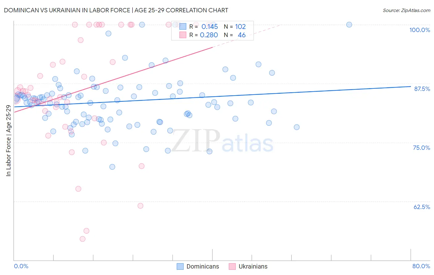 Dominican vs Ukrainian In Labor Force | Age 25-29