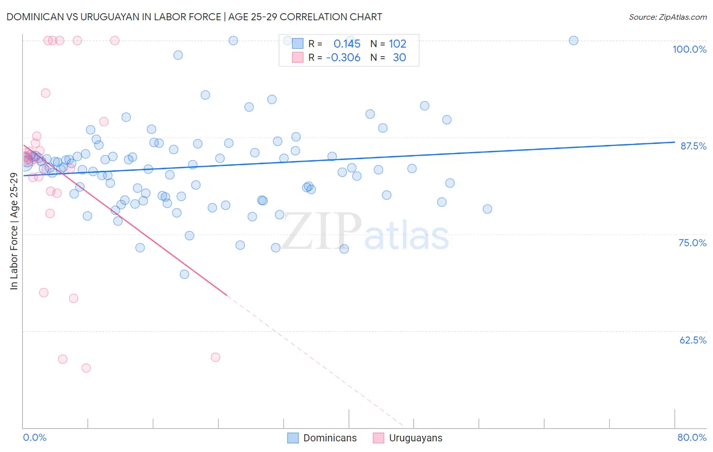 Dominican vs Uruguayan In Labor Force | Age 25-29