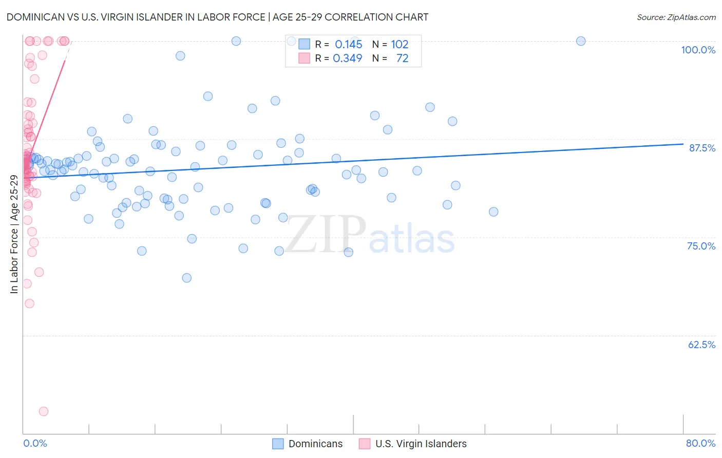 Dominican vs U.S. Virgin Islander In Labor Force | Age 25-29