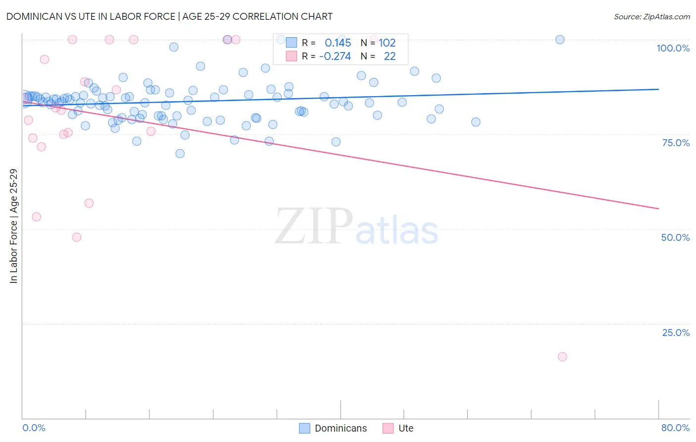 Dominican vs Ute In Labor Force | Age 25-29