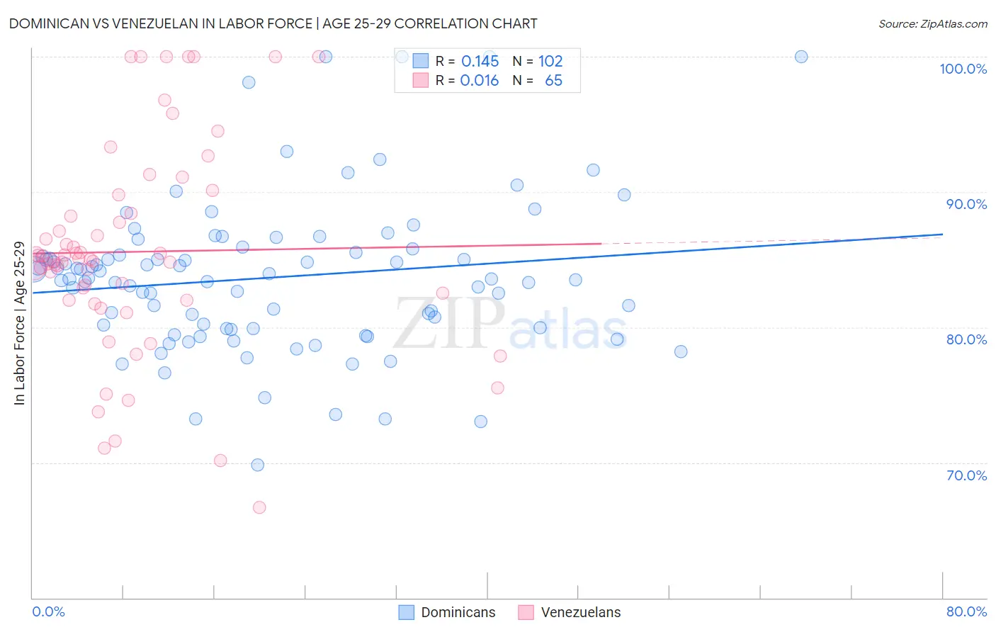 Dominican vs Venezuelan In Labor Force | Age 25-29