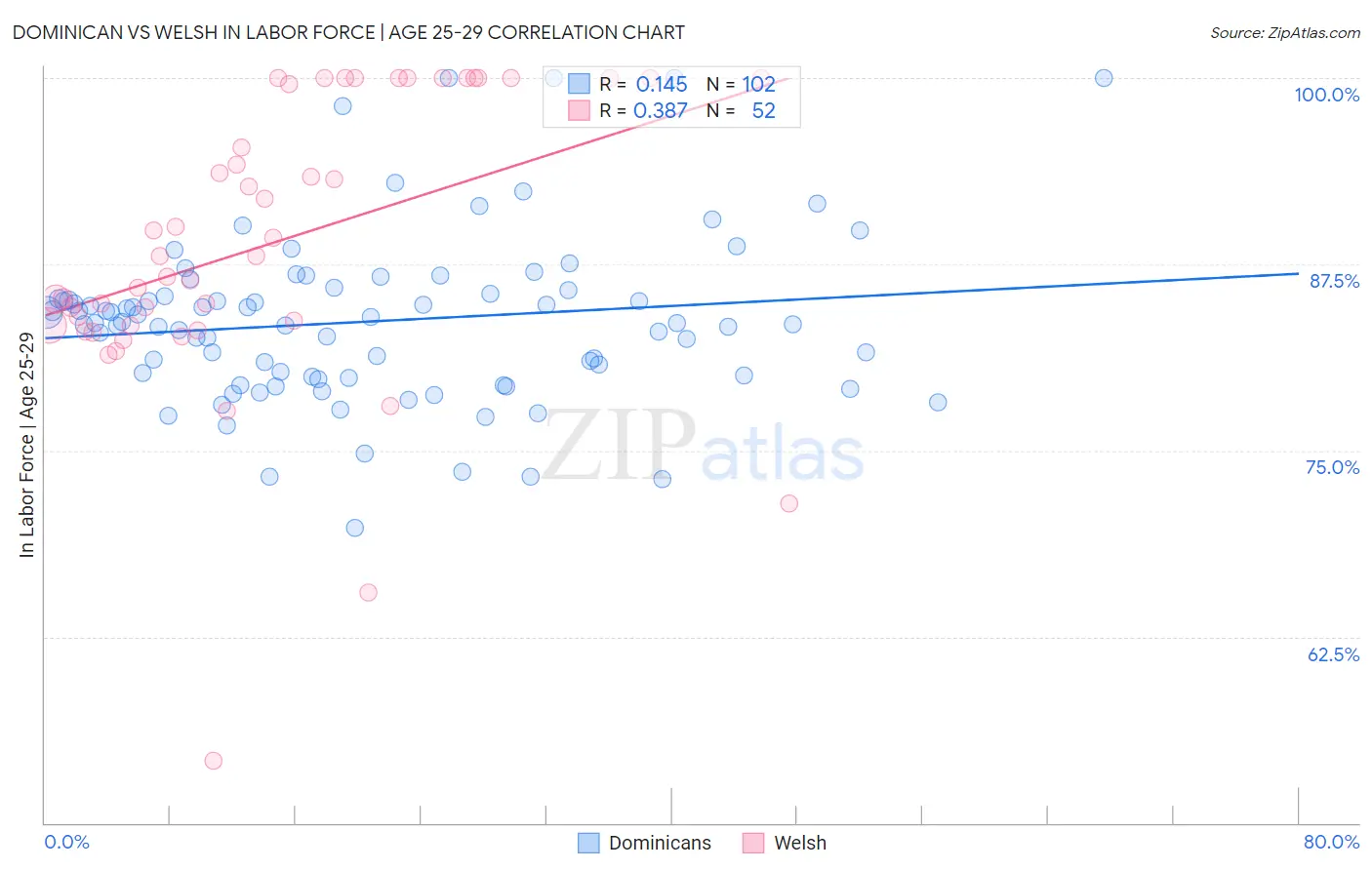 Dominican vs Welsh In Labor Force | Age 25-29