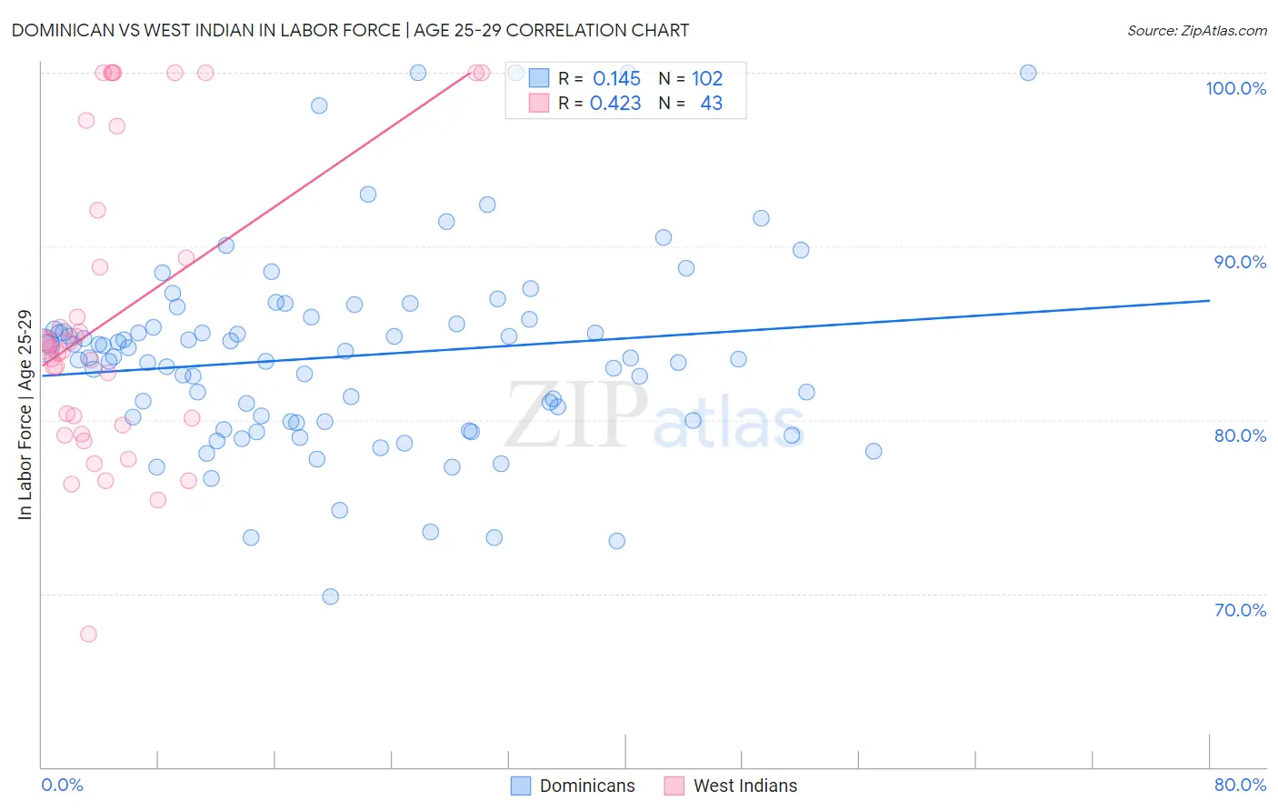 Dominican vs West Indian In Labor Force | Age 25-29