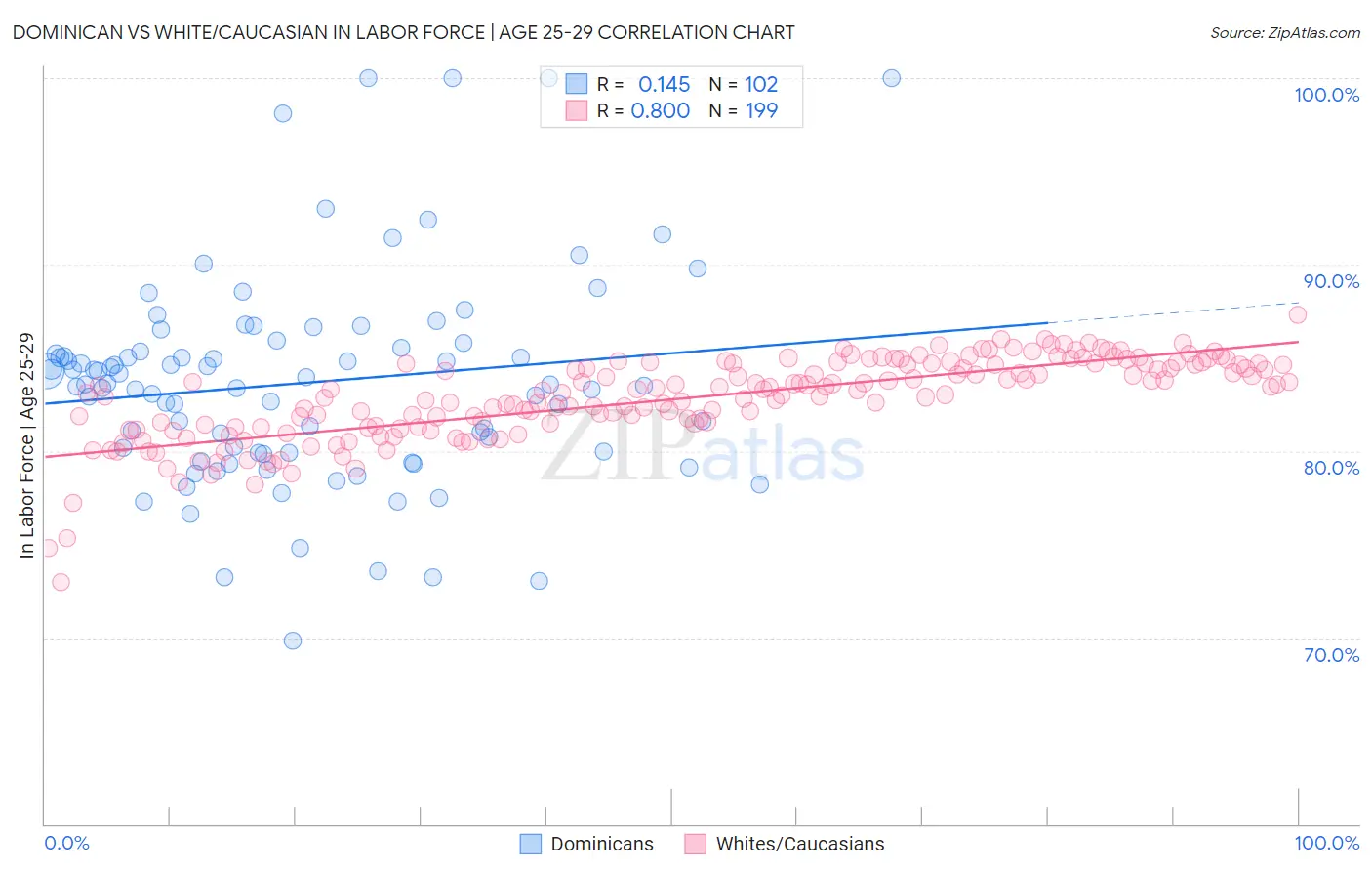 Dominican vs White/Caucasian In Labor Force | Age 25-29
