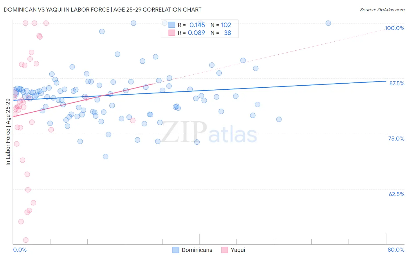 Dominican vs Yaqui In Labor Force | Age 25-29