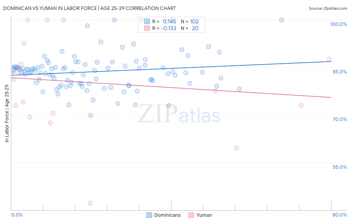 Dominican vs Yuman In Labor Force | Age 25-29