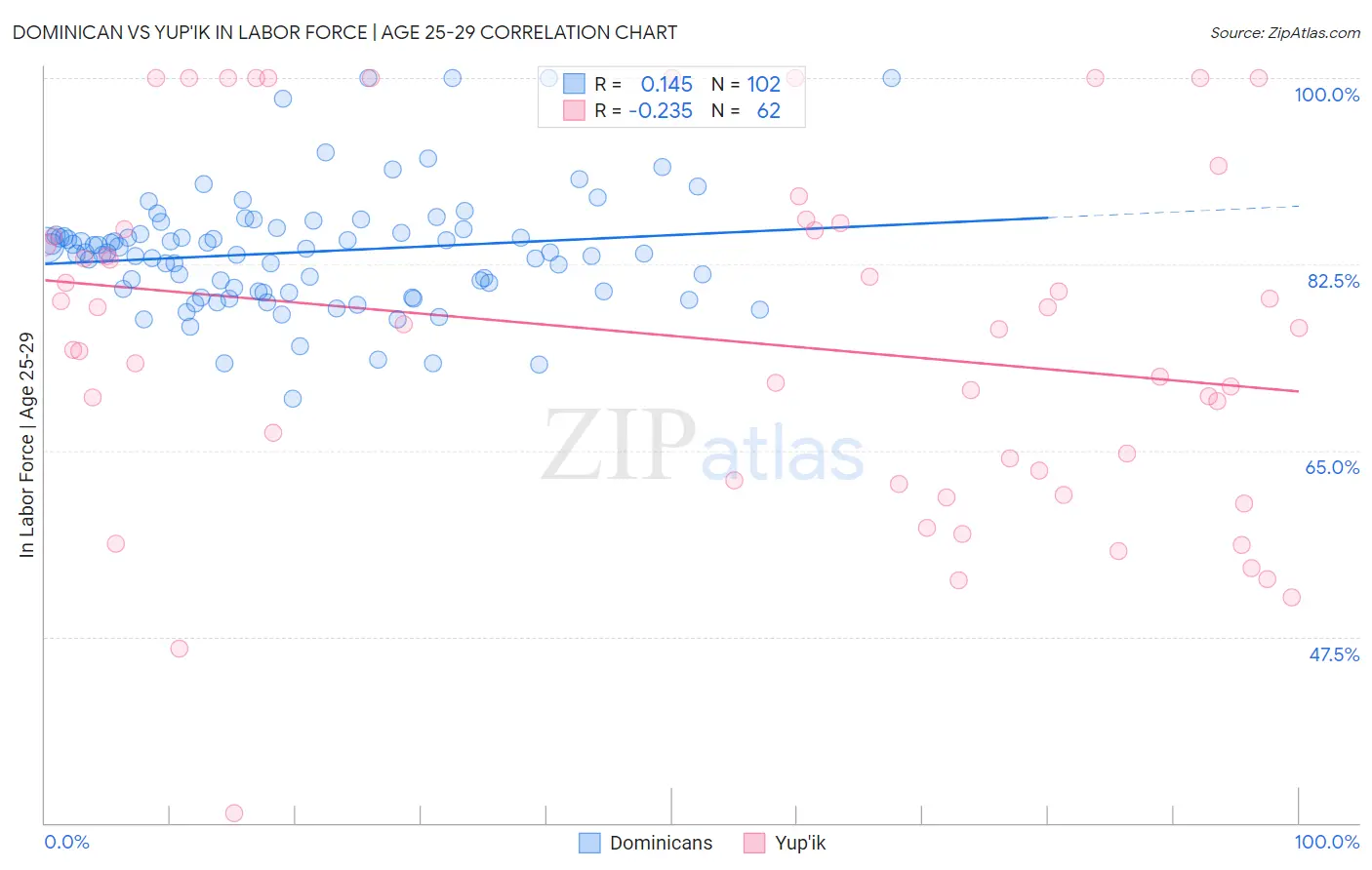 Dominican vs Yup'ik In Labor Force | Age 25-29