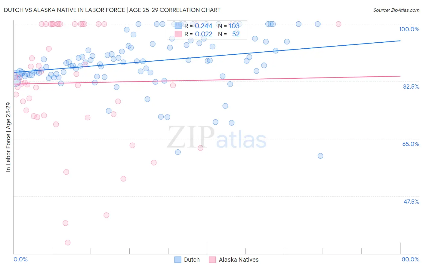 Dutch vs Alaska Native In Labor Force | Age 25-29