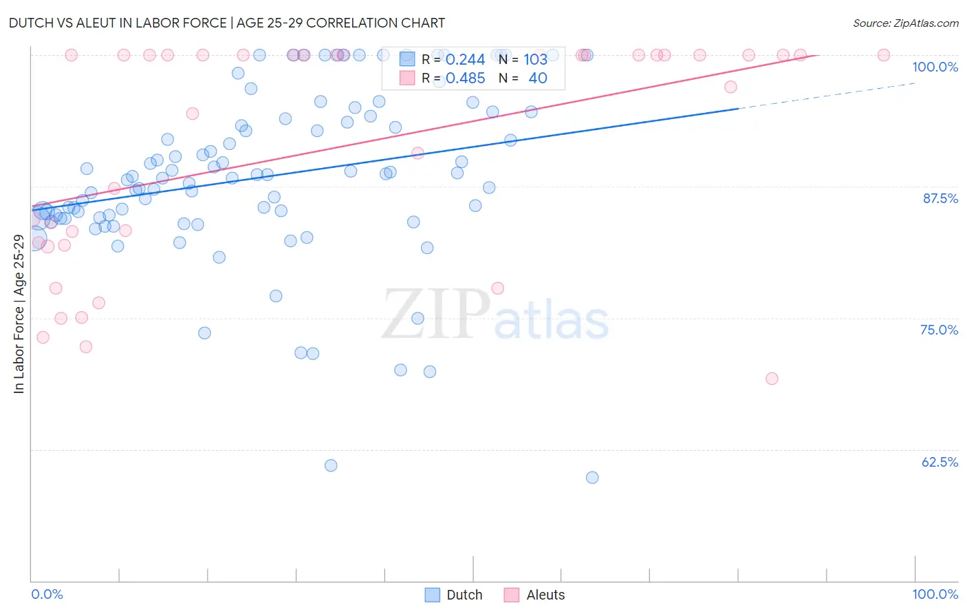 Dutch vs Aleut In Labor Force | Age 25-29