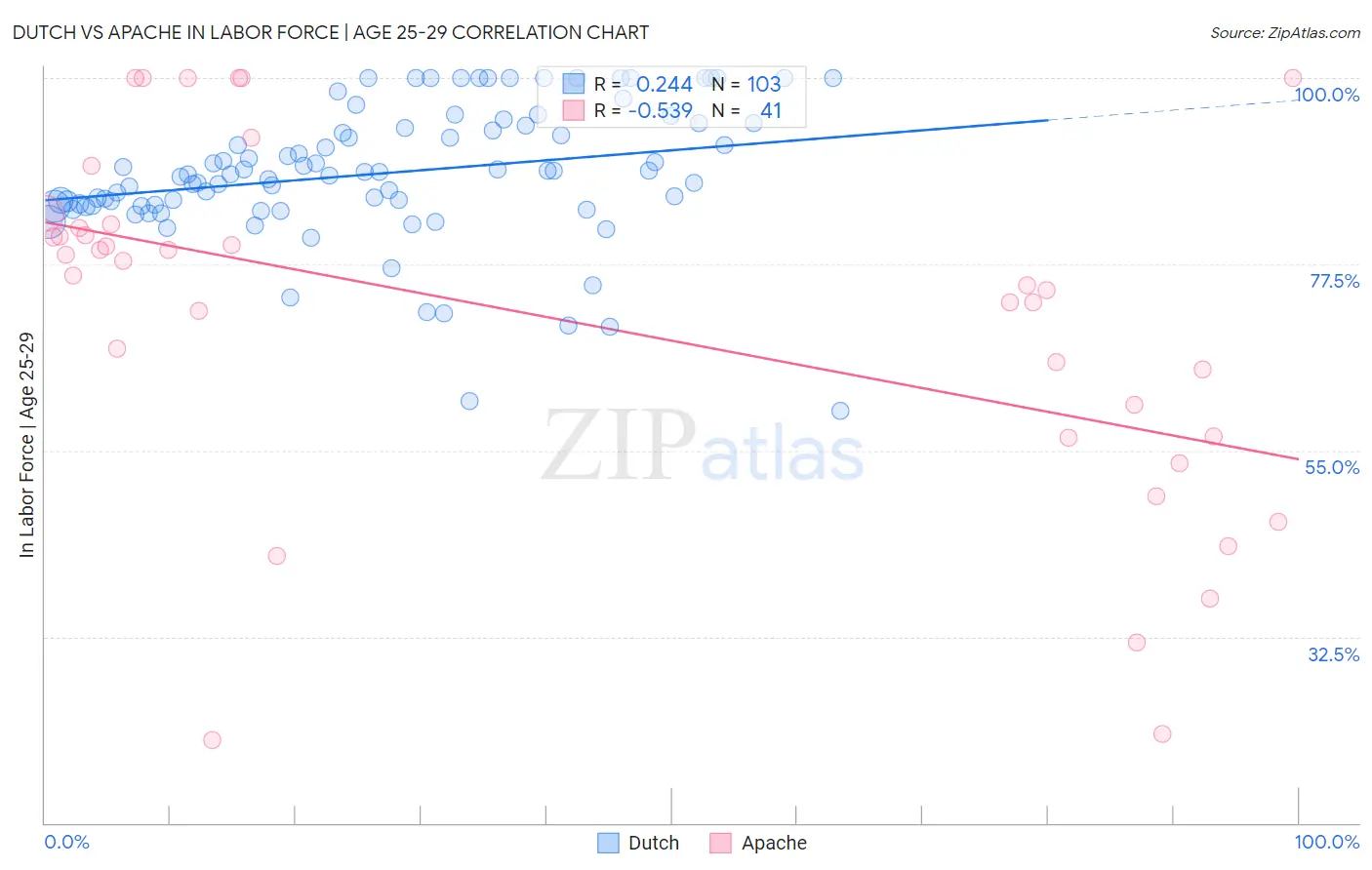 Dutch vs Apache In Labor Force | Age 25-29