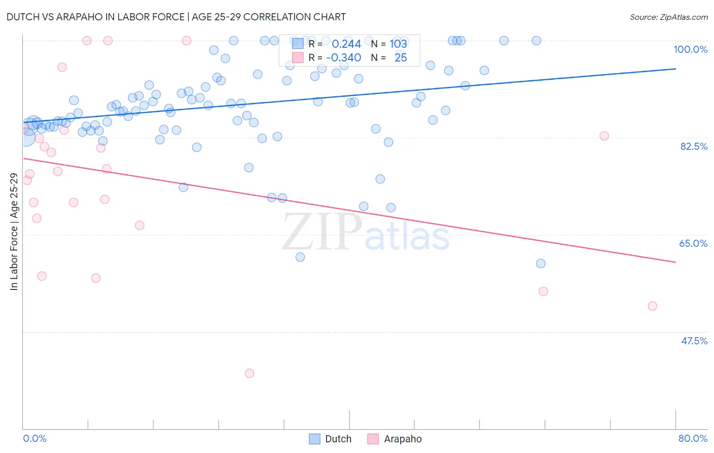 Dutch vs Arapaho In Labor Force | Age 25-29