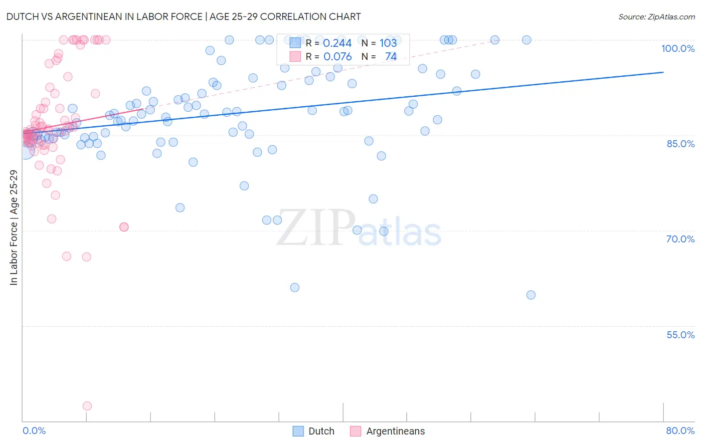 Dutch vs Argentinean In Labor Force | Age 25-29
