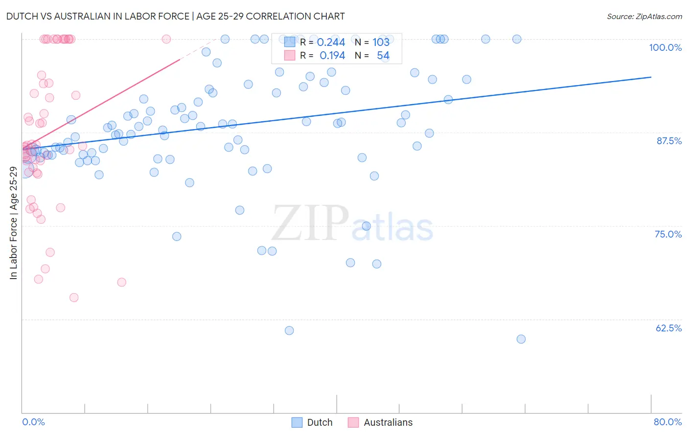 Dutch vs Australian In Labor Force | Age 25-29