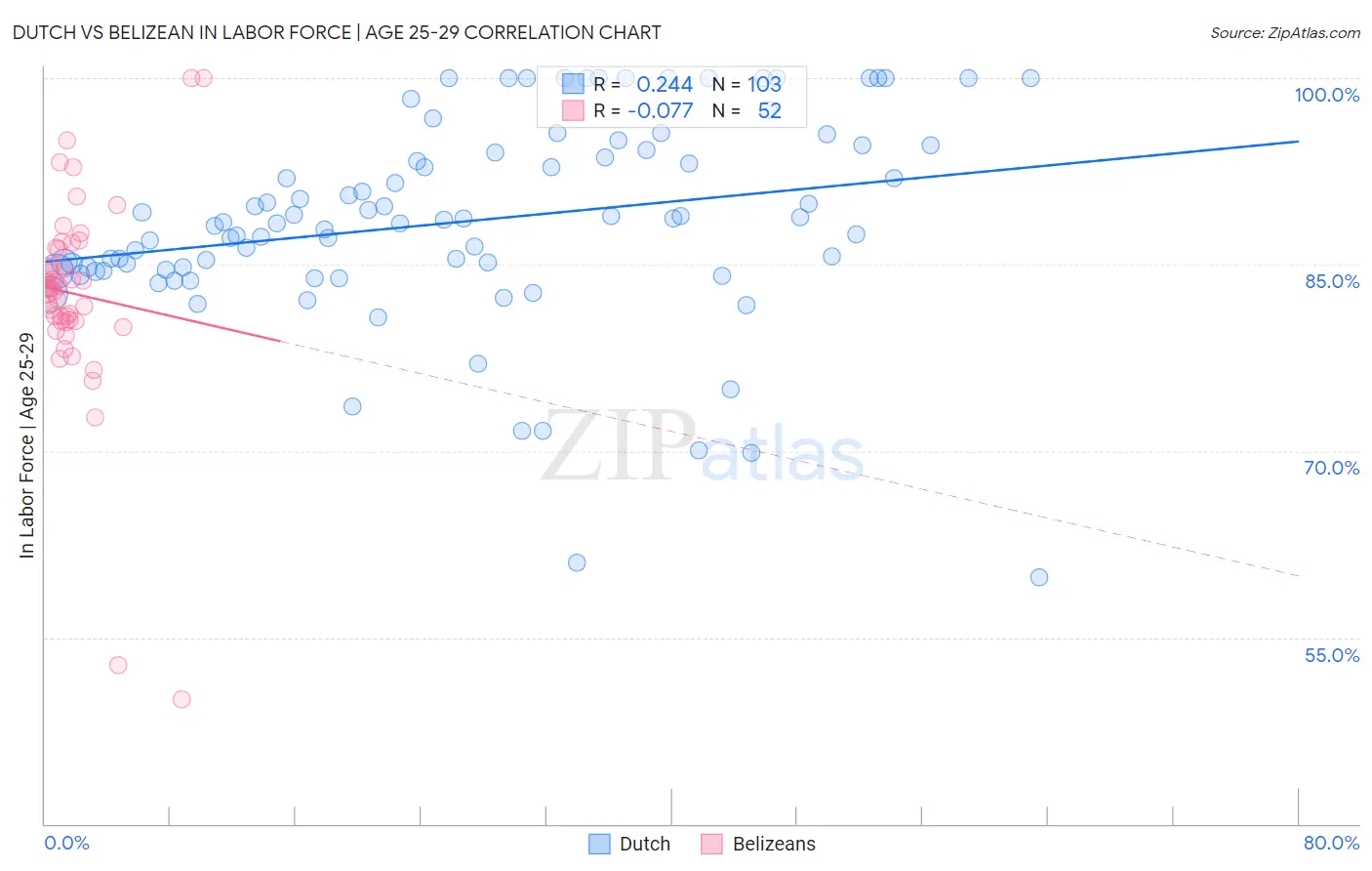 Dutch vs Belizean In Labor Force | Age 25-29