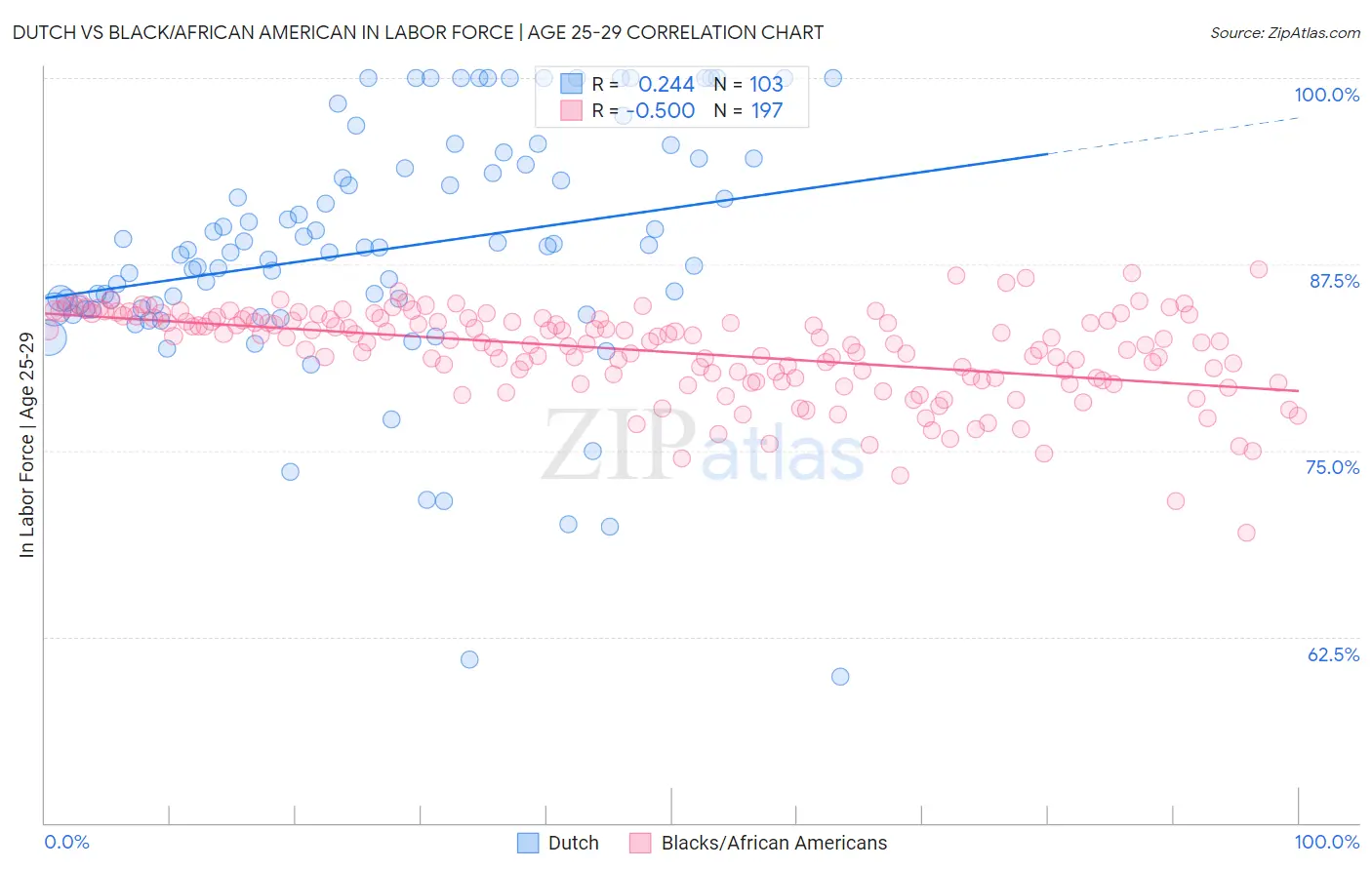 Dutch vs Black/African American In Labor Force | Age 25-29