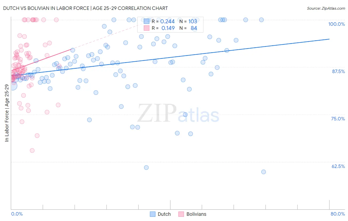 Dutch vs Bolivian In Labor Force | Age 25-29