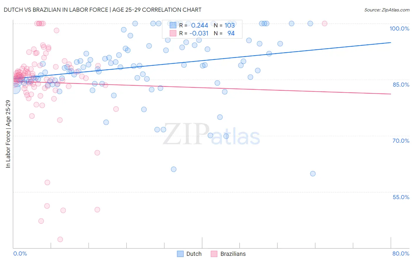 Dutch vs Brazilian In Labor Force | Age 25-29