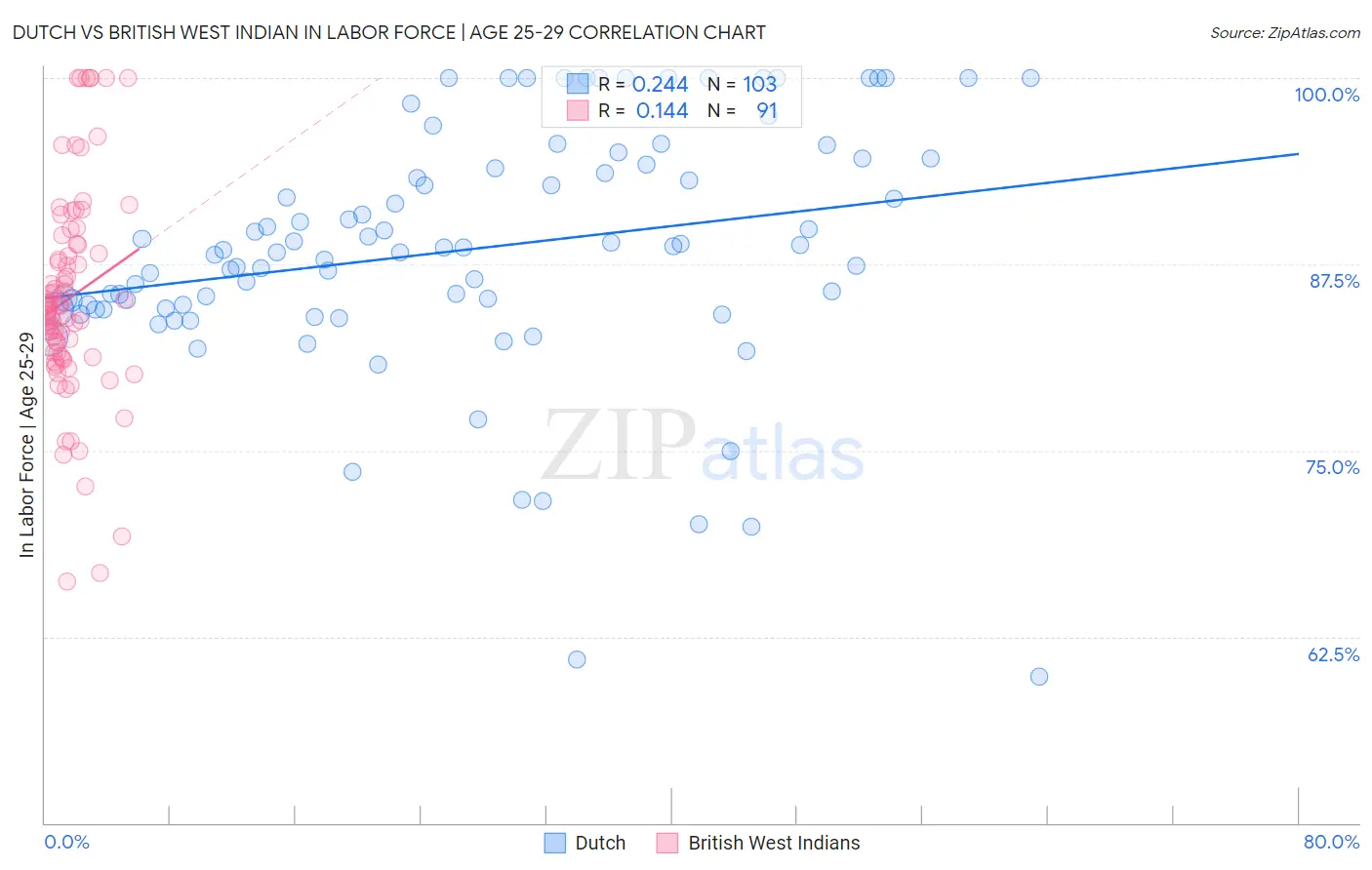 Dutch vs British West Indian In Labor Force | Age 25-29