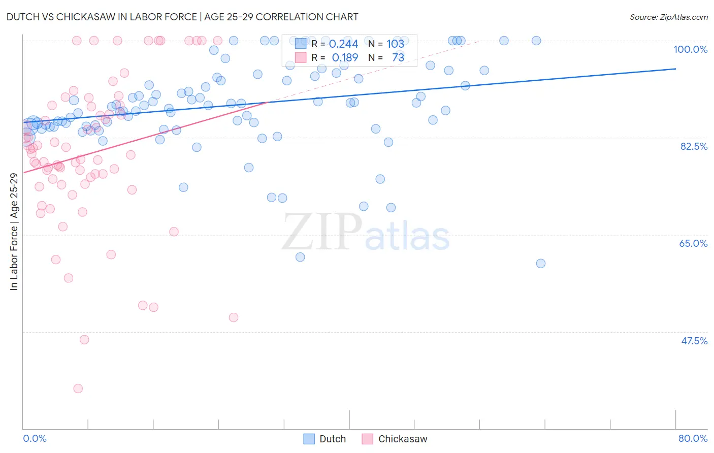 Dutch vs Chickasaw In Labor Force | Age 25-29