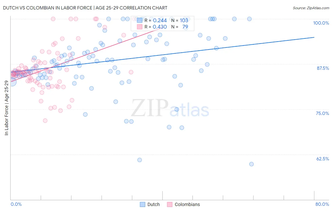 Dutch vs Colombian In Labor Force | Age 25-29