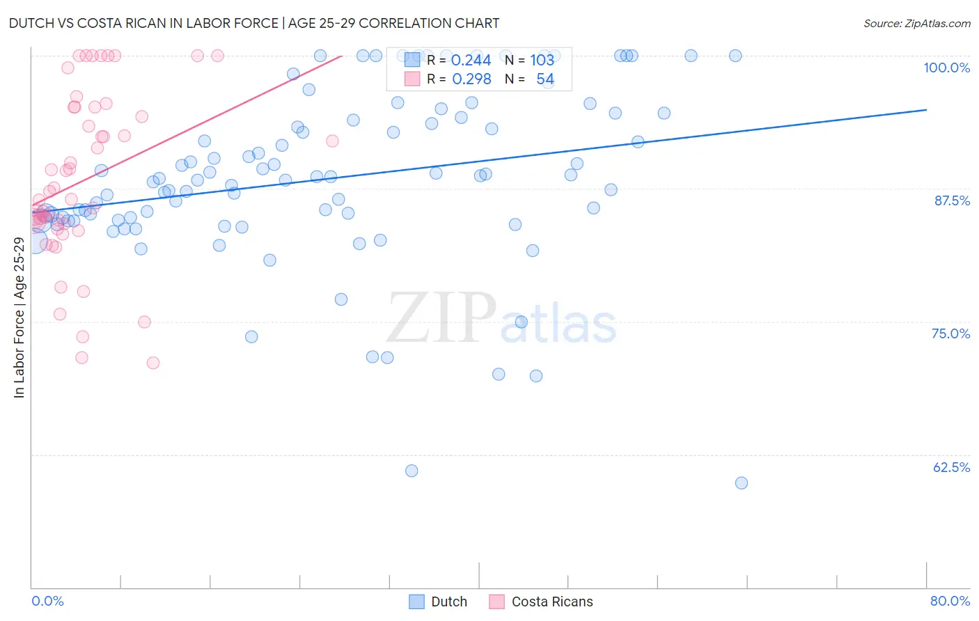 Dutch vs Costa Rican In Labor Force | Age 25-29