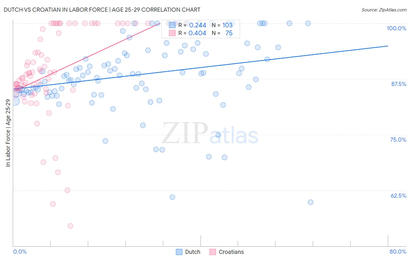 Dutch vs Croatian In Labor Force | Age 25-29