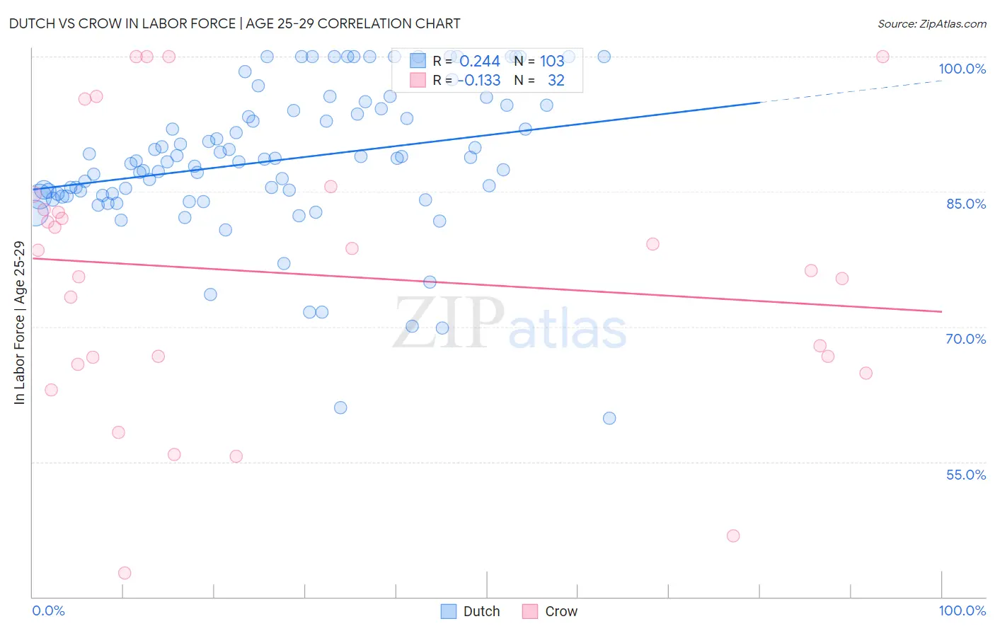 Dutch vs Crow In Labor Force | Age 25-29