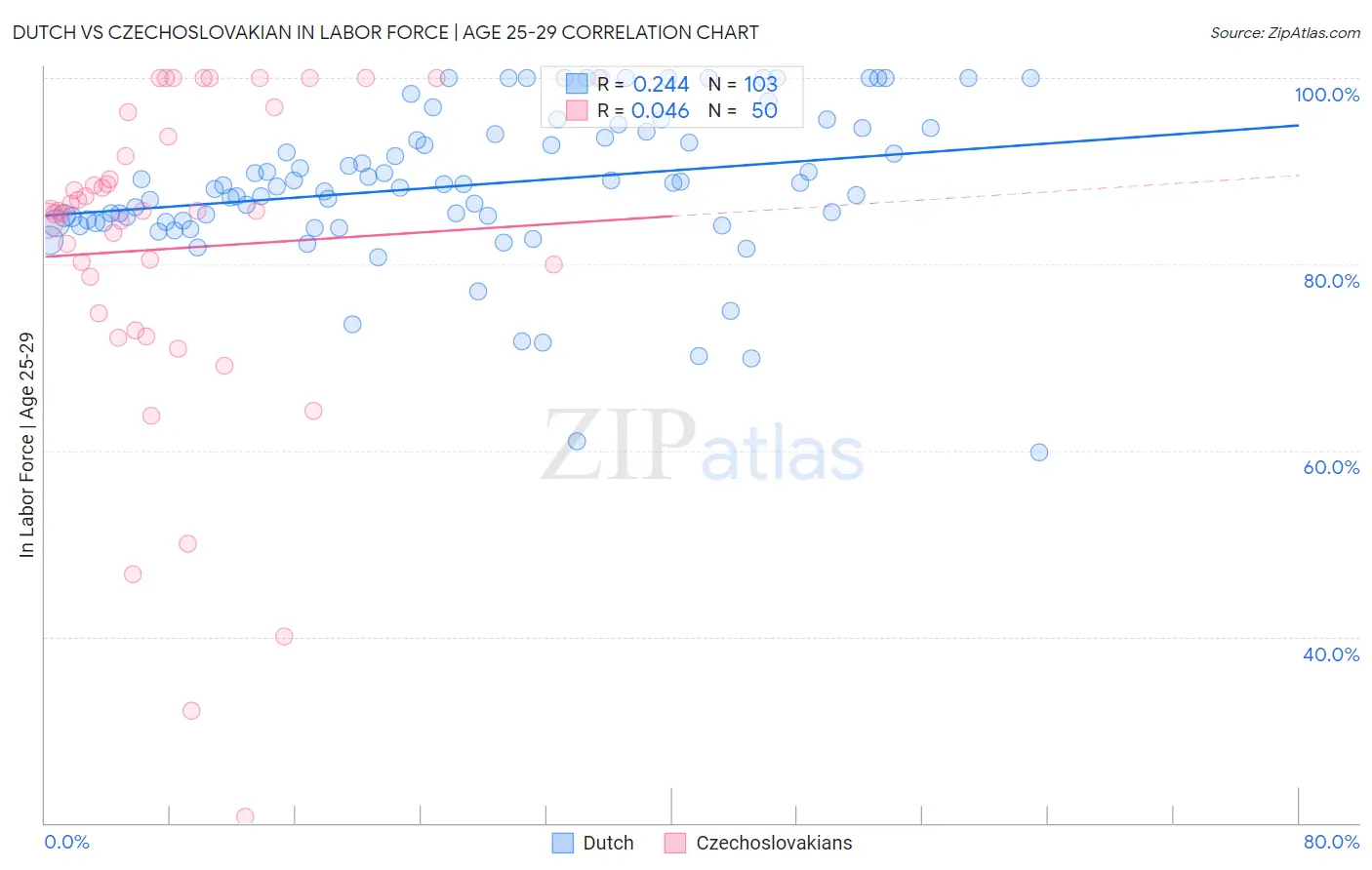 Dutch vs Czechoslovakian In Labor Force | Age 25-29