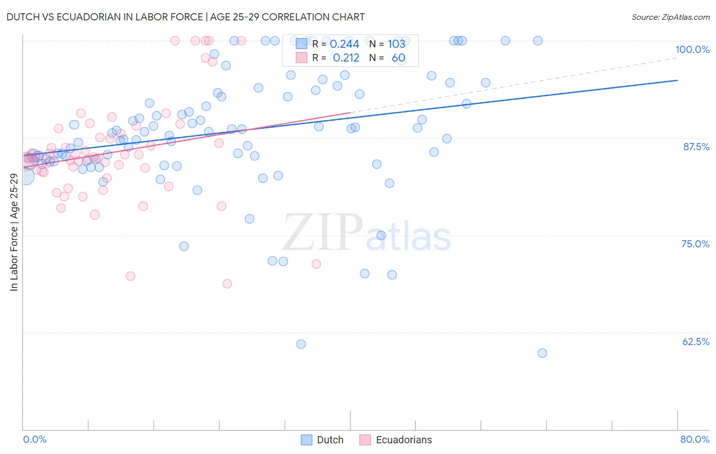 Dutch vs Ecuadorian In Labor Force | Age 25-29