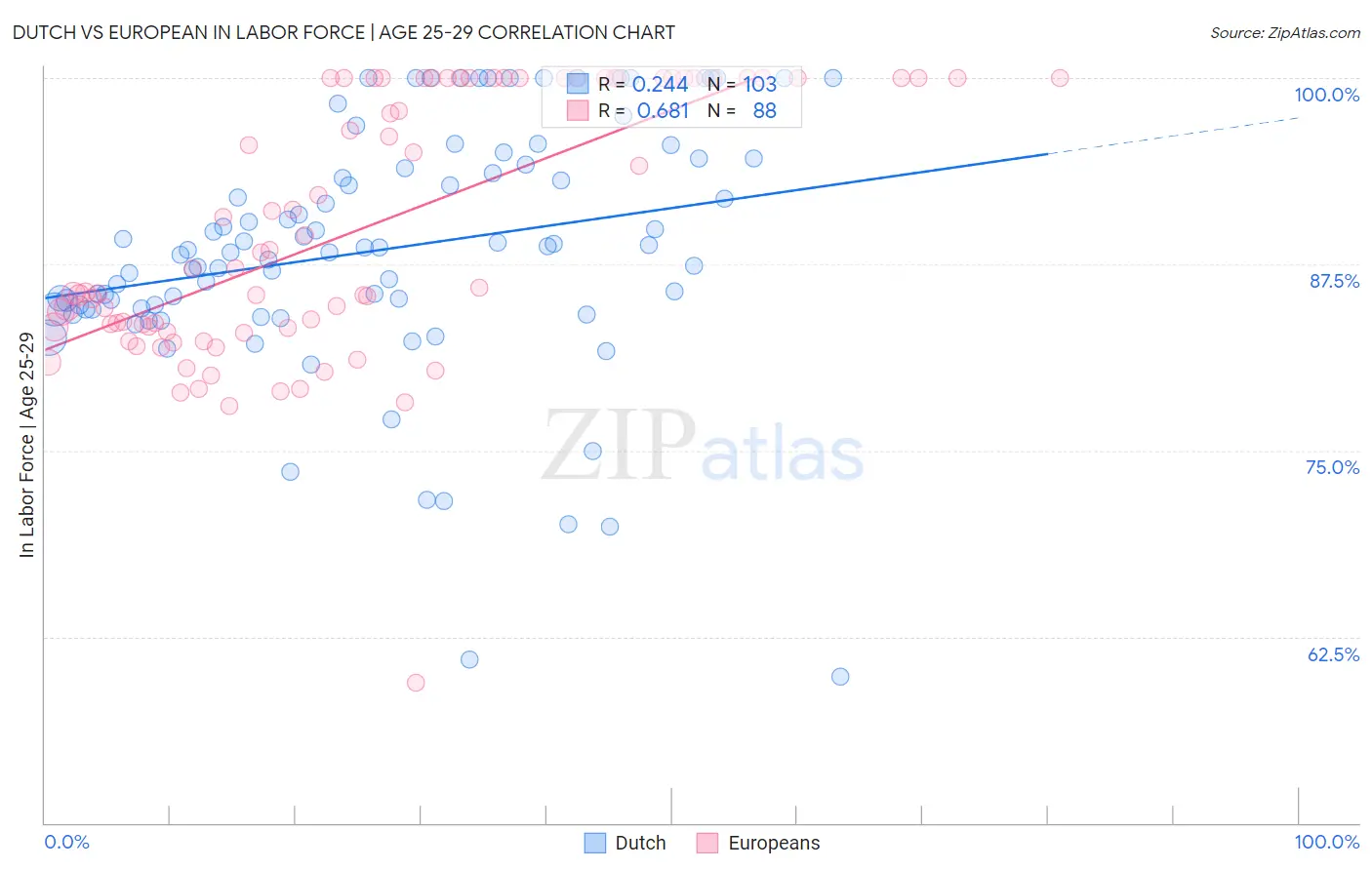 Dutch vs European In Labor Force | Age 25-29