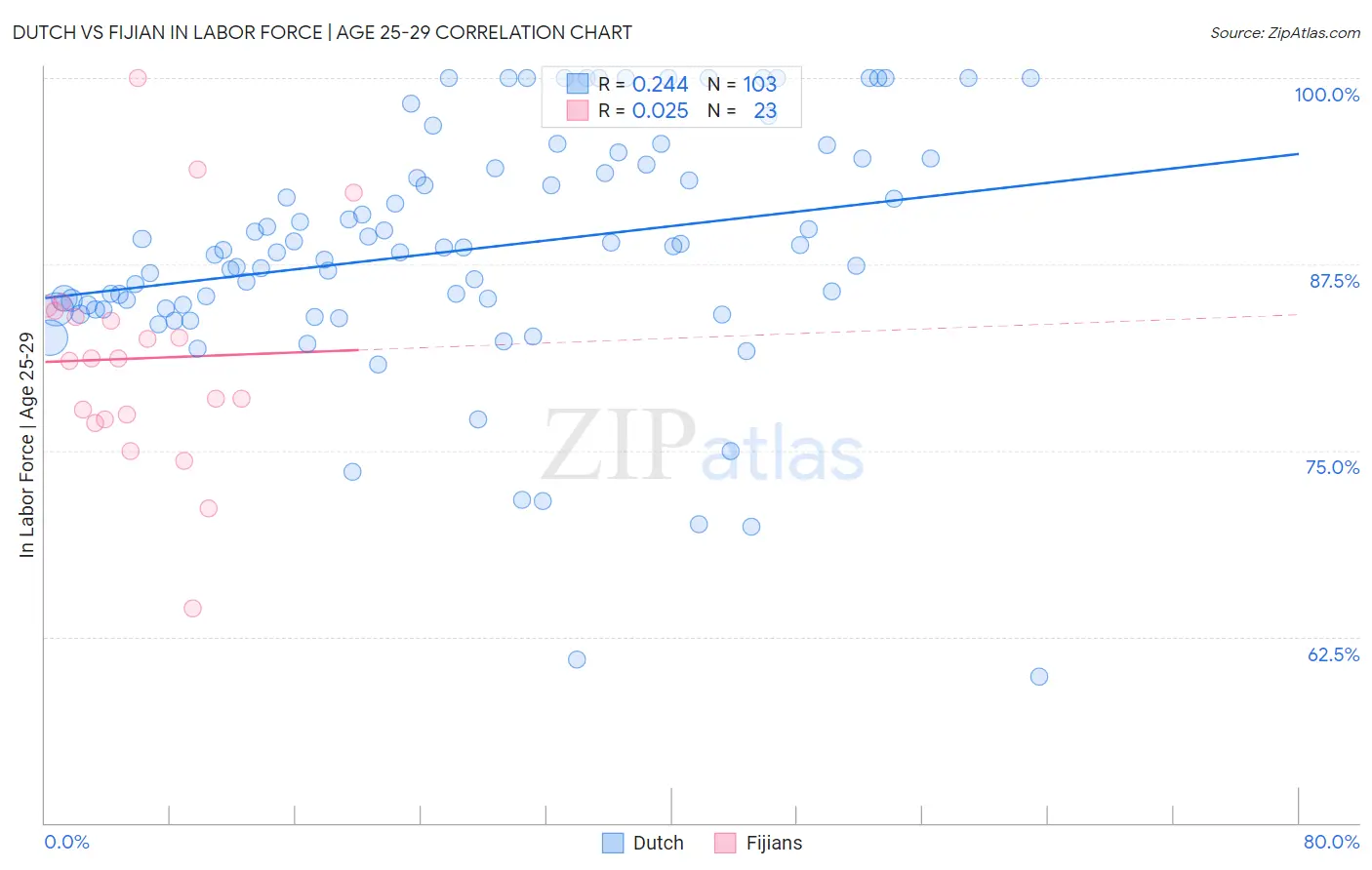 Dutch vs Fijian In Labor Force | Age 25-29