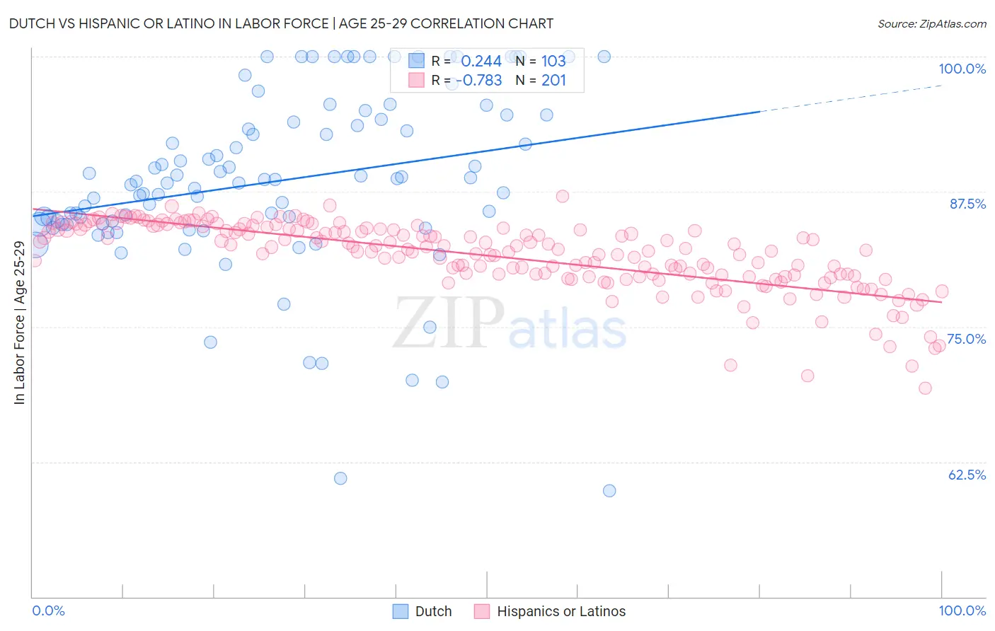 Dutch vs Hispanic or Latino In Labor Force | Age 25-29