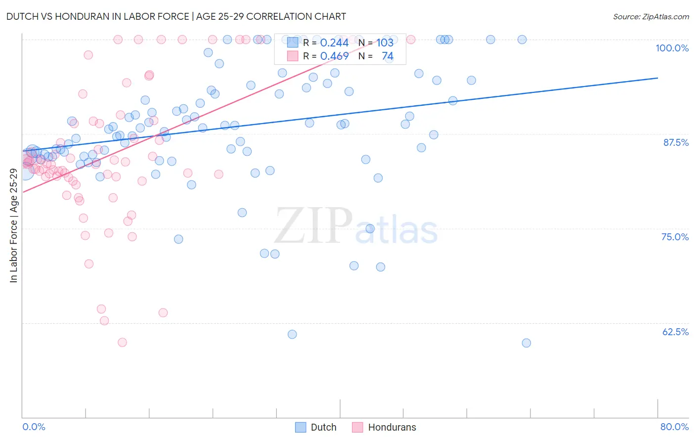 Dutch vs Honduran In Labor Force | Age 25-29